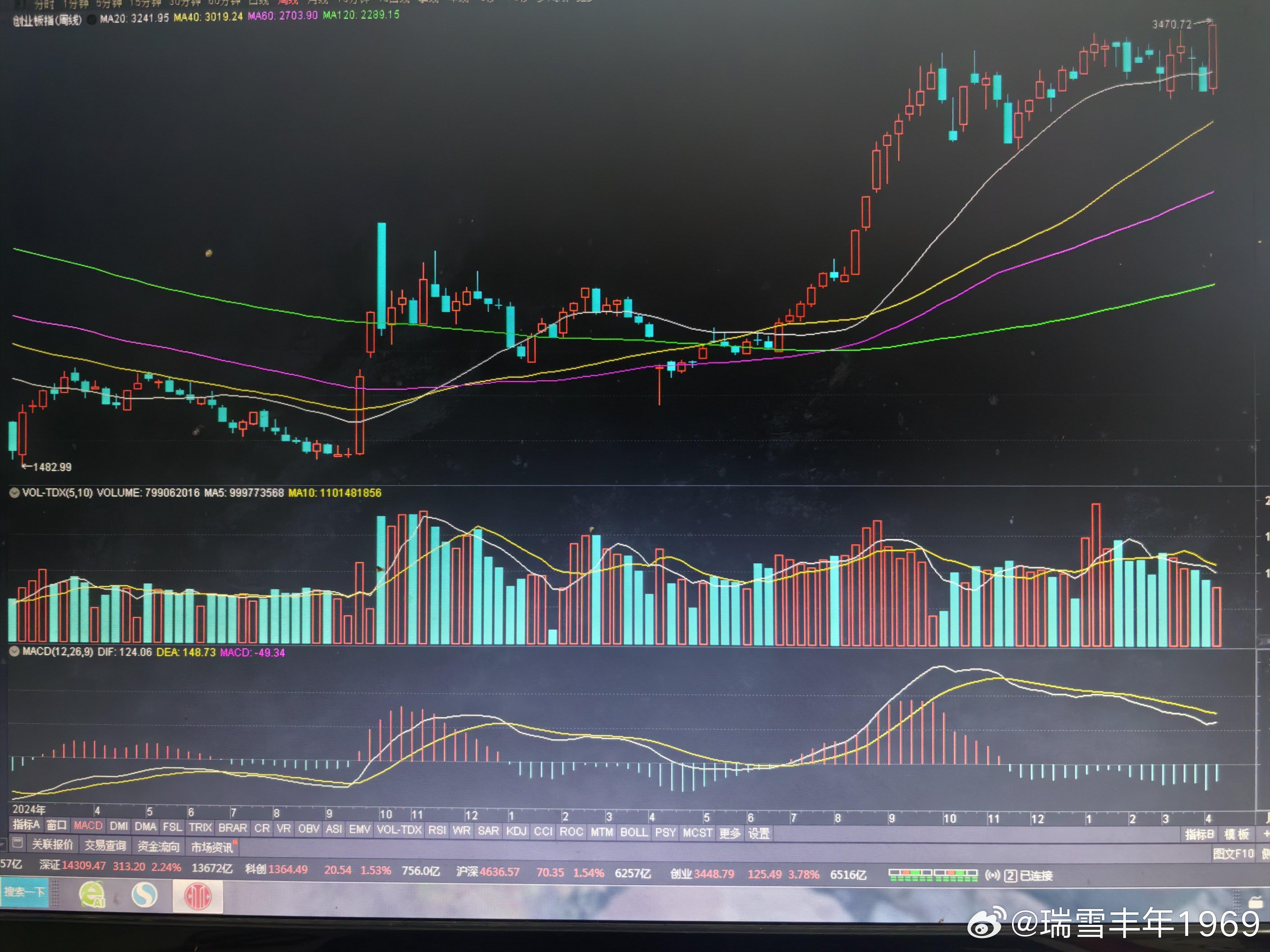 创业板，上周五创下年内新高。机构乱拉宁德时代和易中天，存在即合理。中东局势是个变