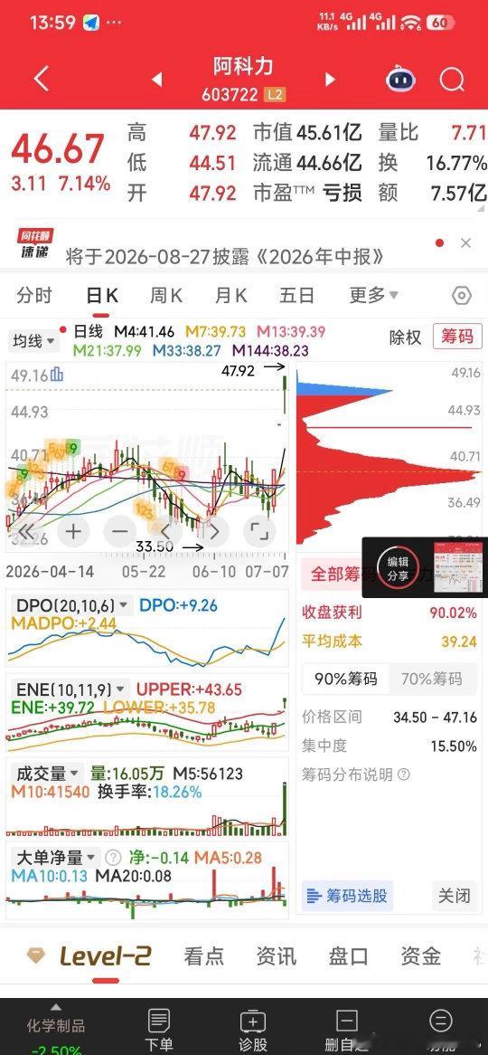 A股三大板块异动拉升阿科力，有望冲三连板。也有人气。 