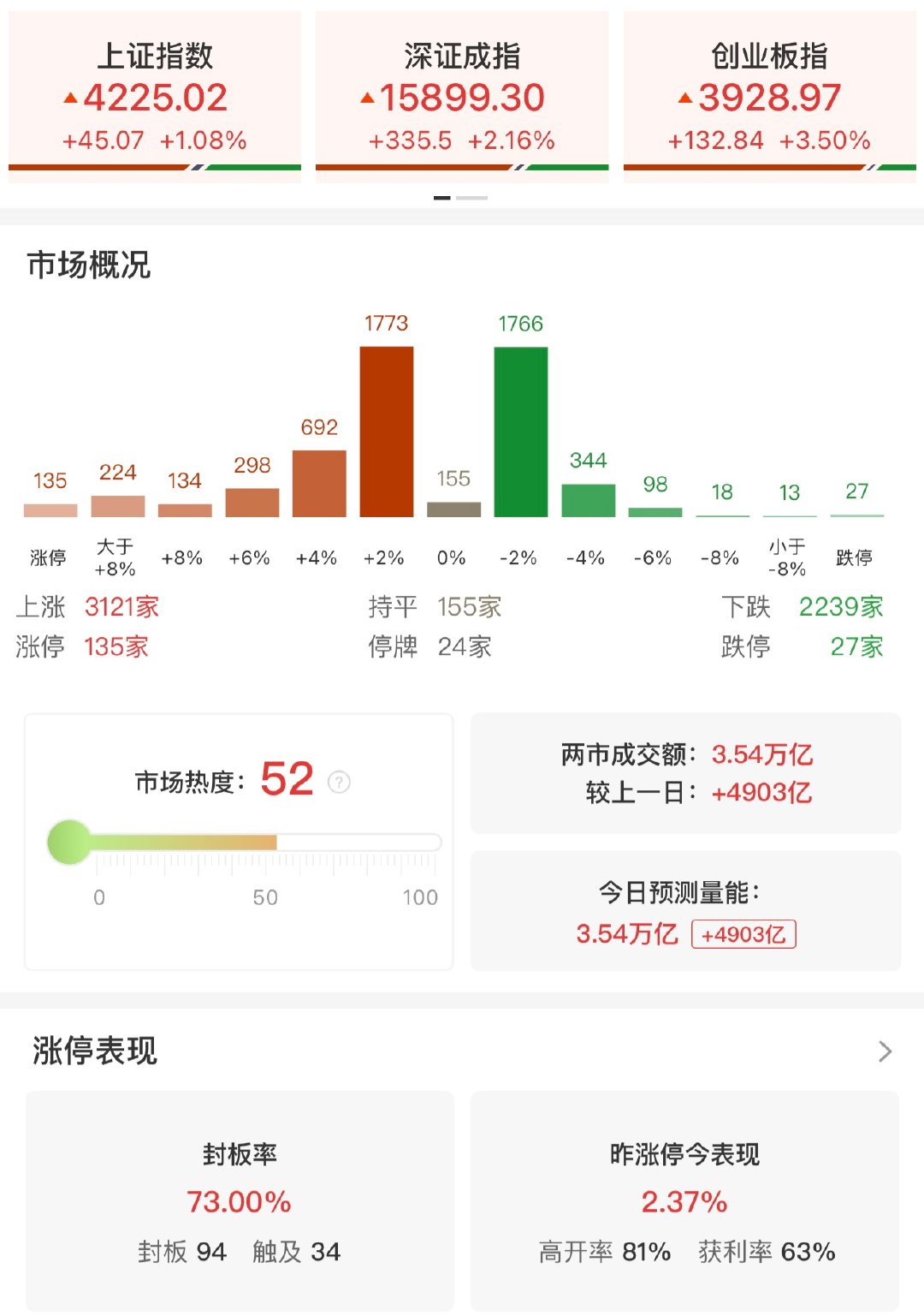 【A股成交额破3.5万亿】A股大涨放量4903亿 5月11日，据盯盘数据显示，沪