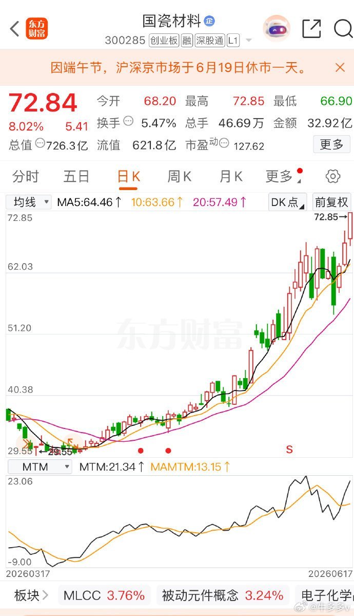 机会都留给选择对的人，我们昨天带内线粉丝操作的国瓷材料 sz300285[股票]