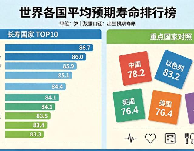世界各国平均寿命排行榜：为什么有的国家人能活到87岁，差距在哪