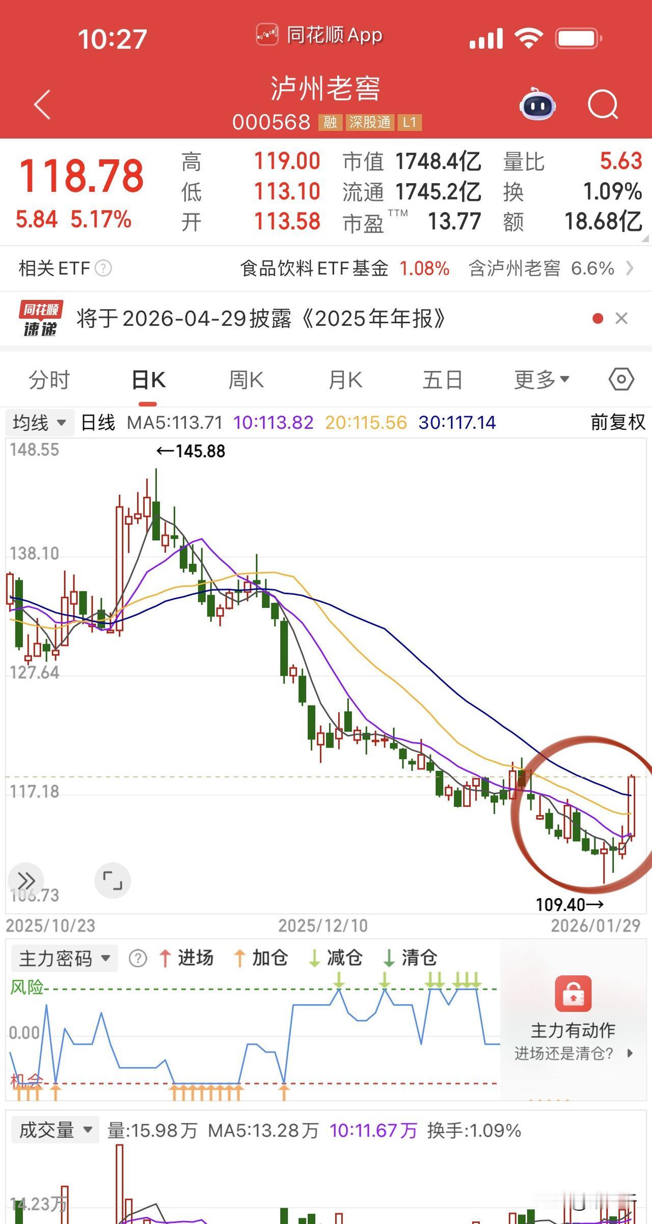 贵州茅台、泸州老窖、古井贡酒领涨，
山西汾酒稍微弱了一点点！
看好高端白酒春节1