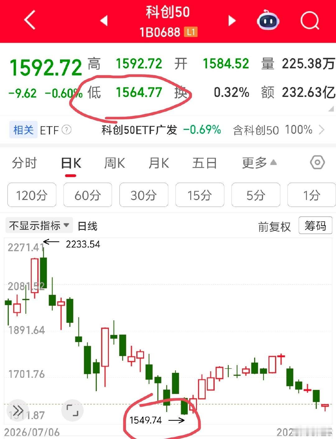 2026 年 8 月 25 日周二 09:59科创 50 指数依旧没有破位，还是