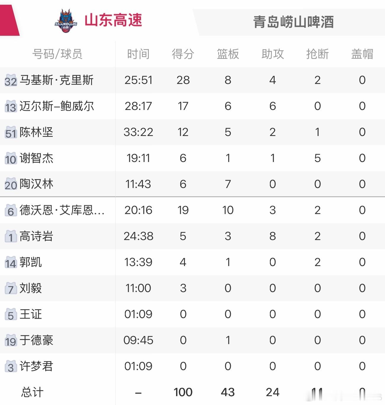 山东高速晋级八强！山东高速100:93战胜青岛崂山啤酒！CBA俱乐部杯A组最后一