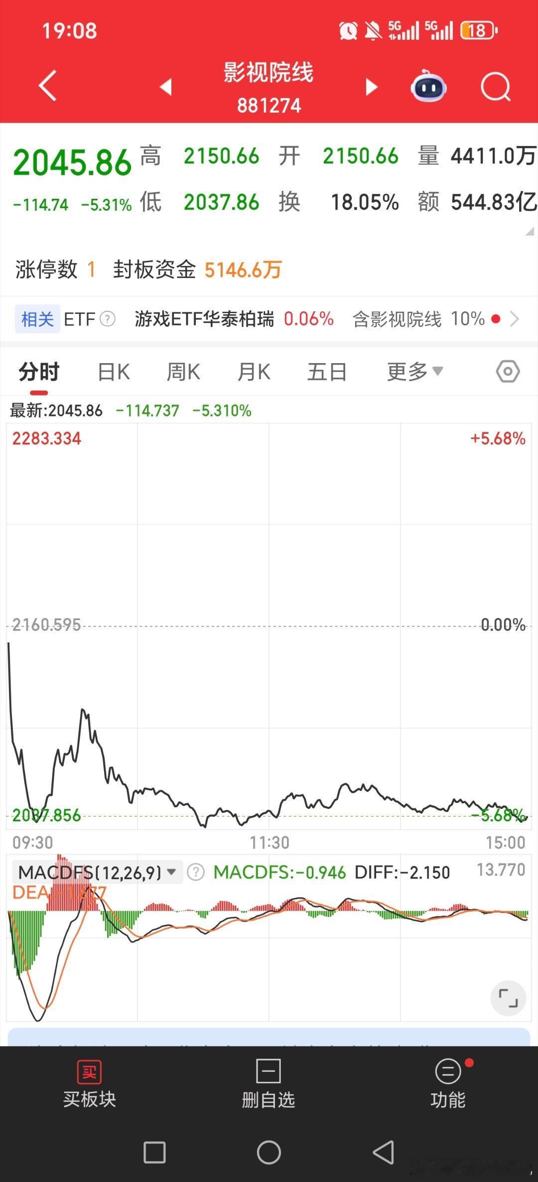 最近不少这种，昨天大涨，第二天低开，没有开盘出，就是往下了，一日游多的时候，这种