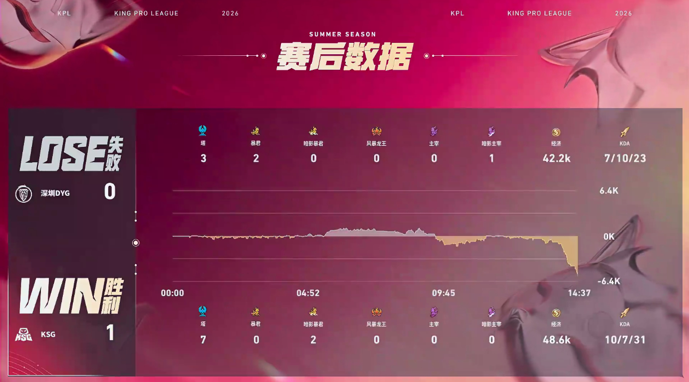 小屿决胜团四杀KSG对战DYG【KSG 1:0 深圳DYG】拿下第一局比赛！MV