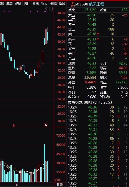 科技一旦崩了，并不必然代表其他板块表现优异。比方这是商业航天的领头羊，上周五表现
