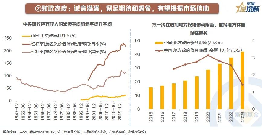 #基金投顾# 【星动1h 】天量成交之后，A股市场怎么看（三）

财政态度：诚意
