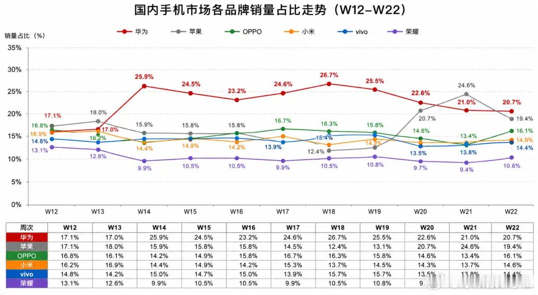 一句话评论W22份额：华为登顶，苹果暴跌，OPPO狂飙，荣耀回暖 