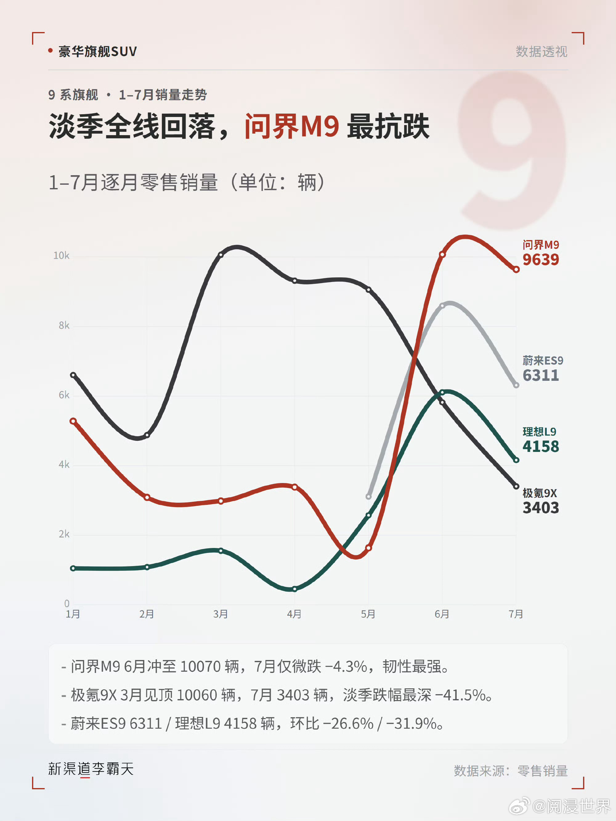 问界M9、极氪9X上演跷跷板行情，一升一降互相拉扯。迎来行业淡季，几款豪华旗舰S