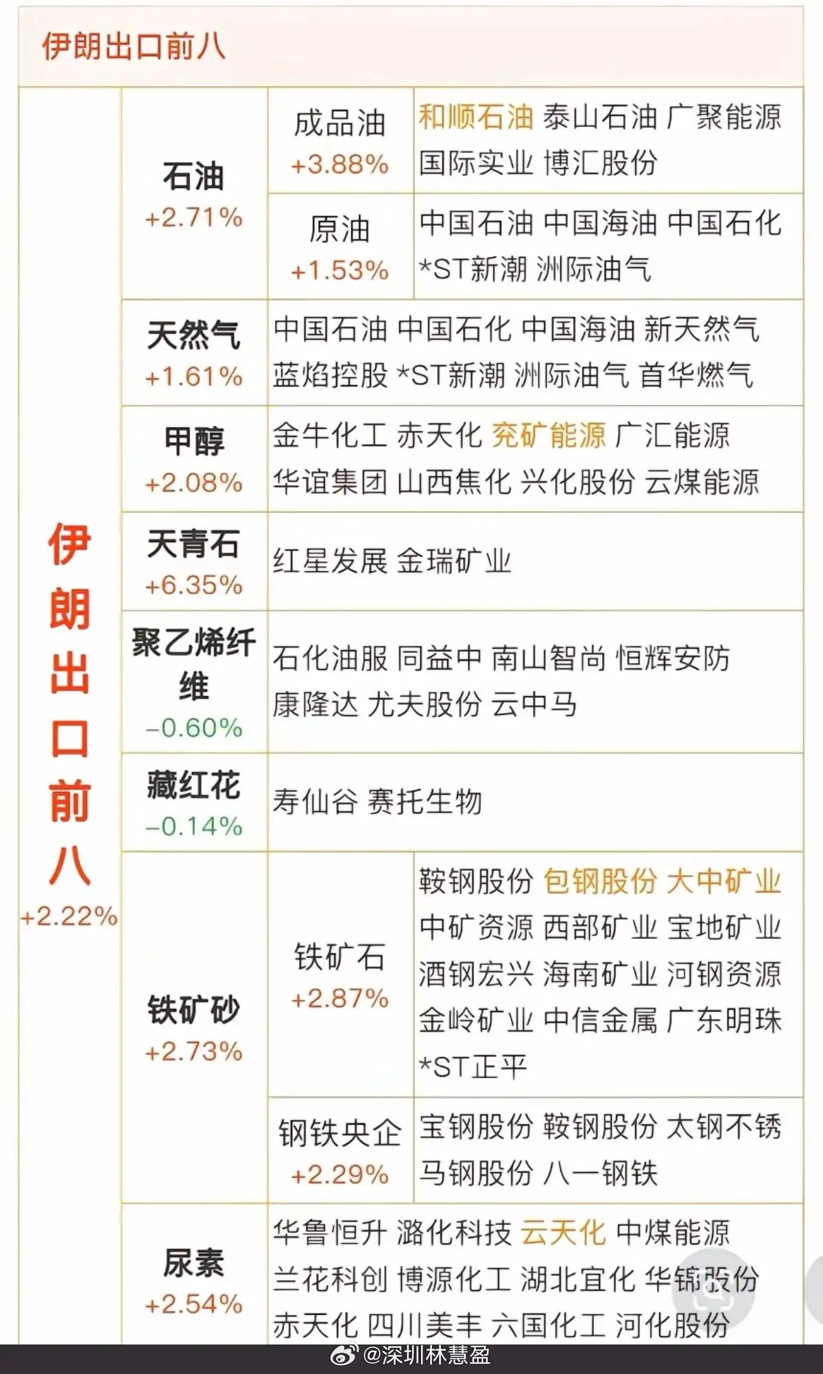 伊朗：出口化工品前八名！1.原油2.天然气3.甲醇4.天青石5.聚乙烯纤维6.藏
