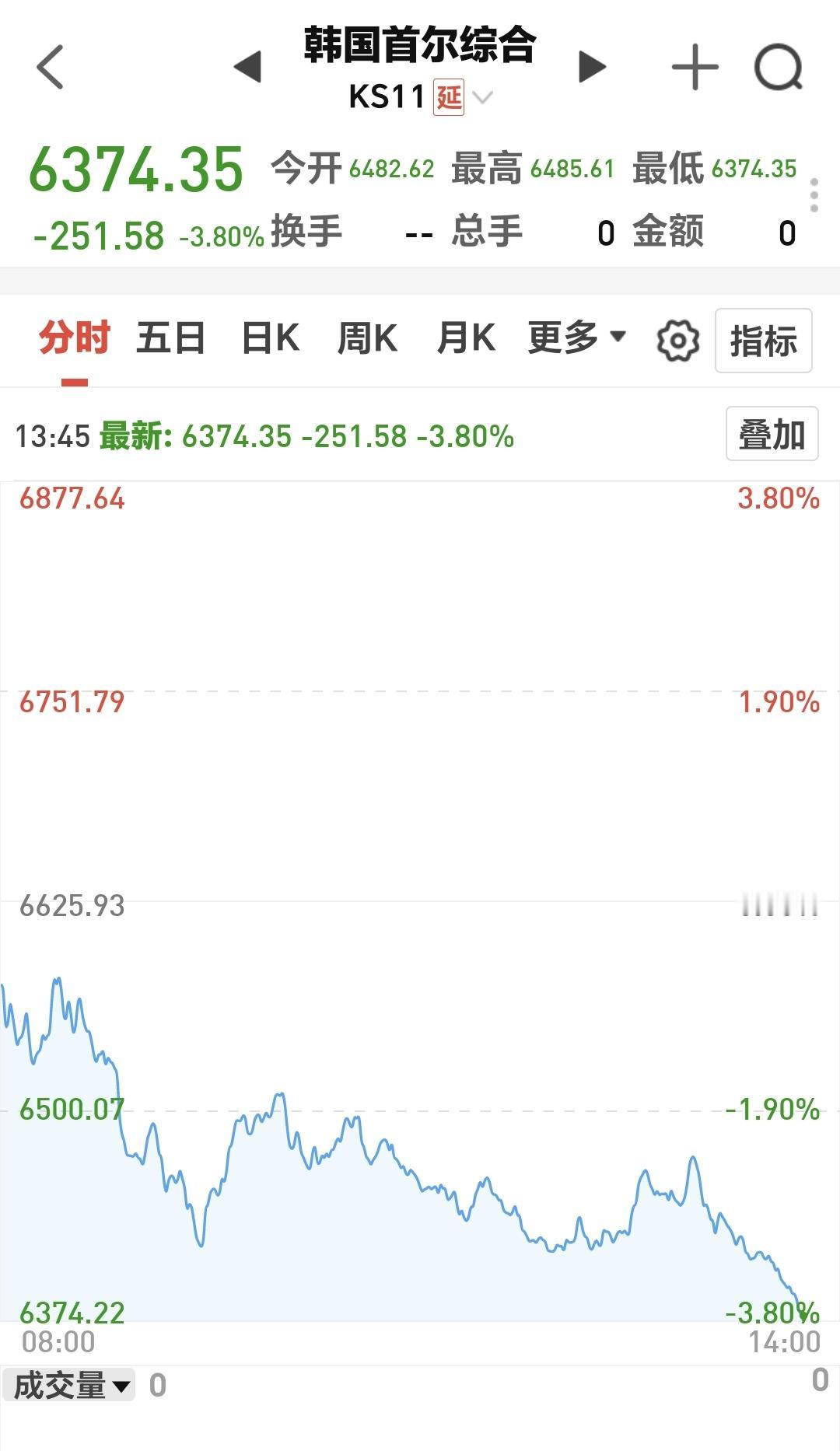 基金：创业板指的支撑位置在哪里
韩国市场今天大跌，现在盘中下跌了3.80%，日本