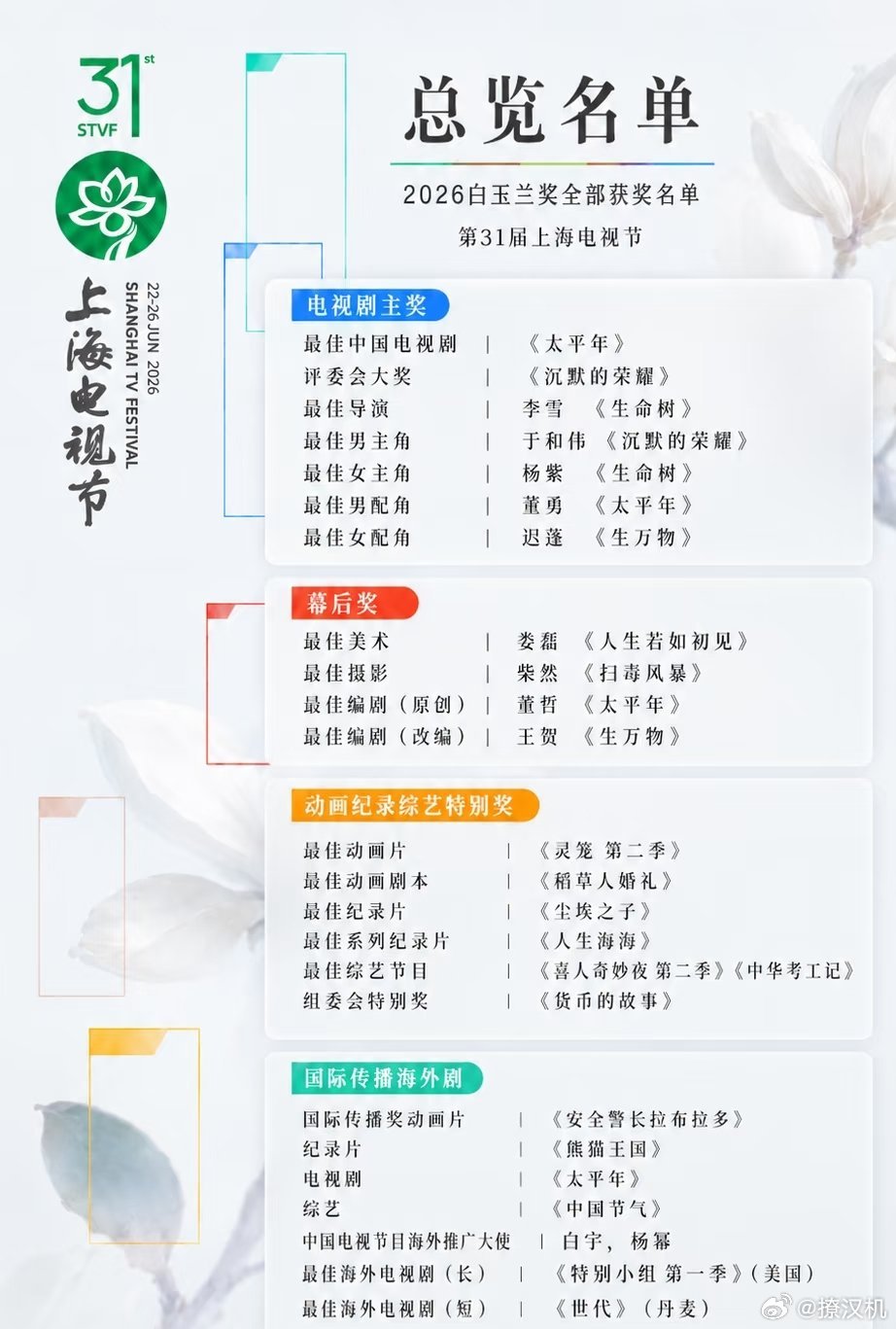 2026白玉兰奖完整获奖名单来了，为啥藏海传一个奖也没有啊？🦐姐姐们忙活半天，