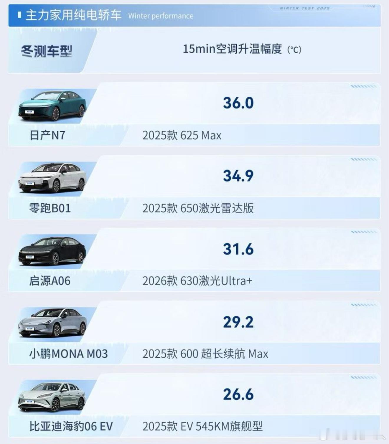寒冷冬天❄️，纯电车型的核心痛点是啥？我个人认知是续航达成和空调快速升温！汽车之