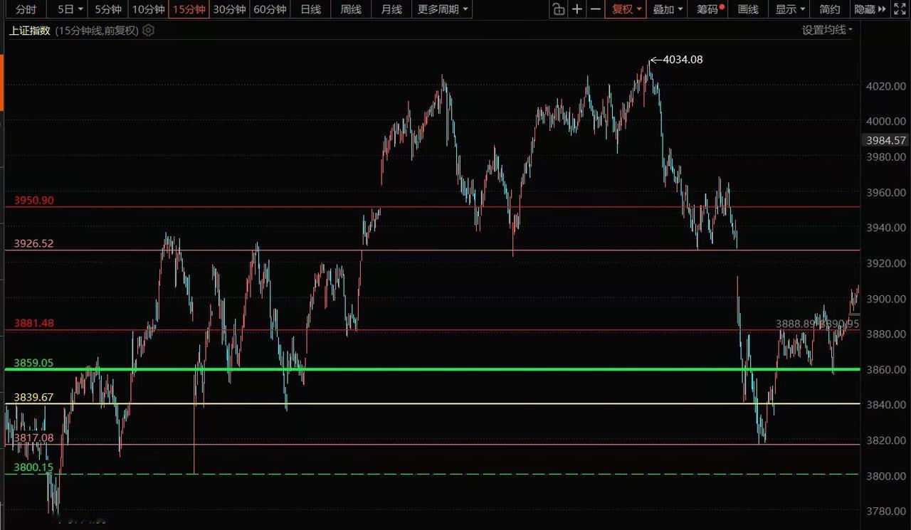 1. 大盘向缺口发起冲击 周一板块有什么特征：周一大盘上午上冲收复60日线，放量