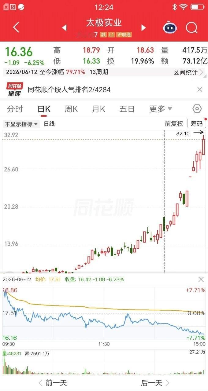 一位浙江icon的股民，他看对了太极实业icon这只票，可惜意志不够坚定没拿住，