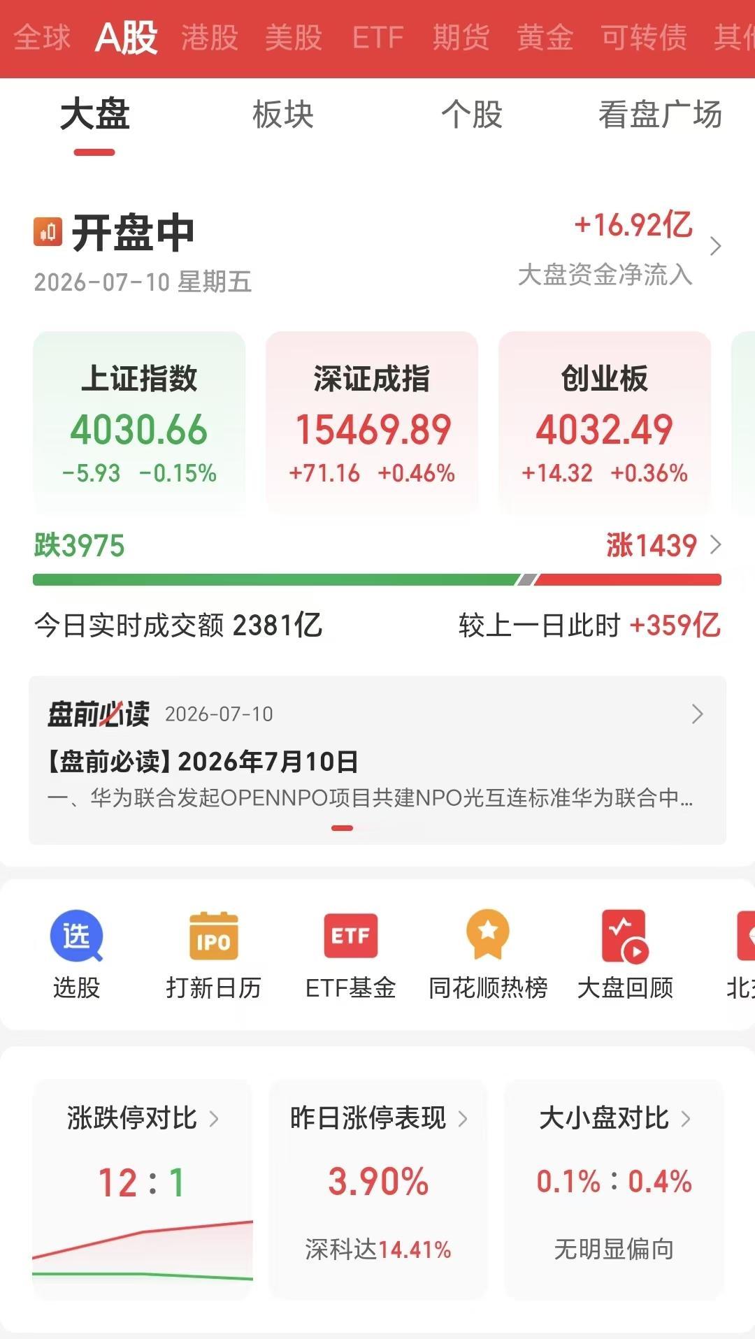 7月10日早盘，开盘就跌，大跌4000多家，上涨只有1400多家。

盘面上看，
