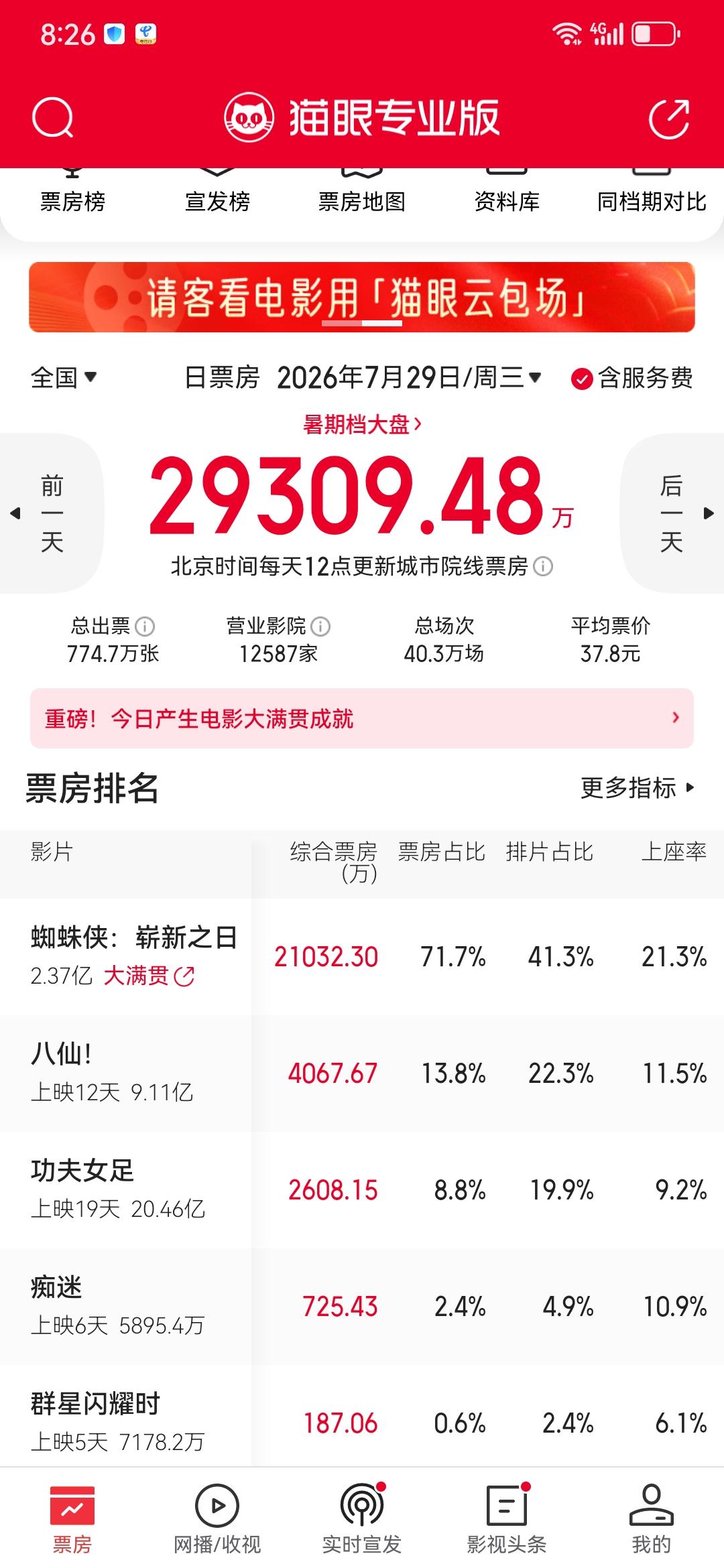 《蜘蛛侠》上映首日影院排片41.3%，今天竟然排片43%，反而上升了近2个百分点