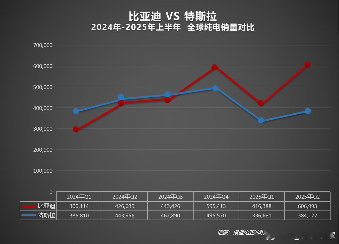知道比亚迪很强，但没想到有这么强！迪子是全球唯一一家上半年销量超200万的中国车