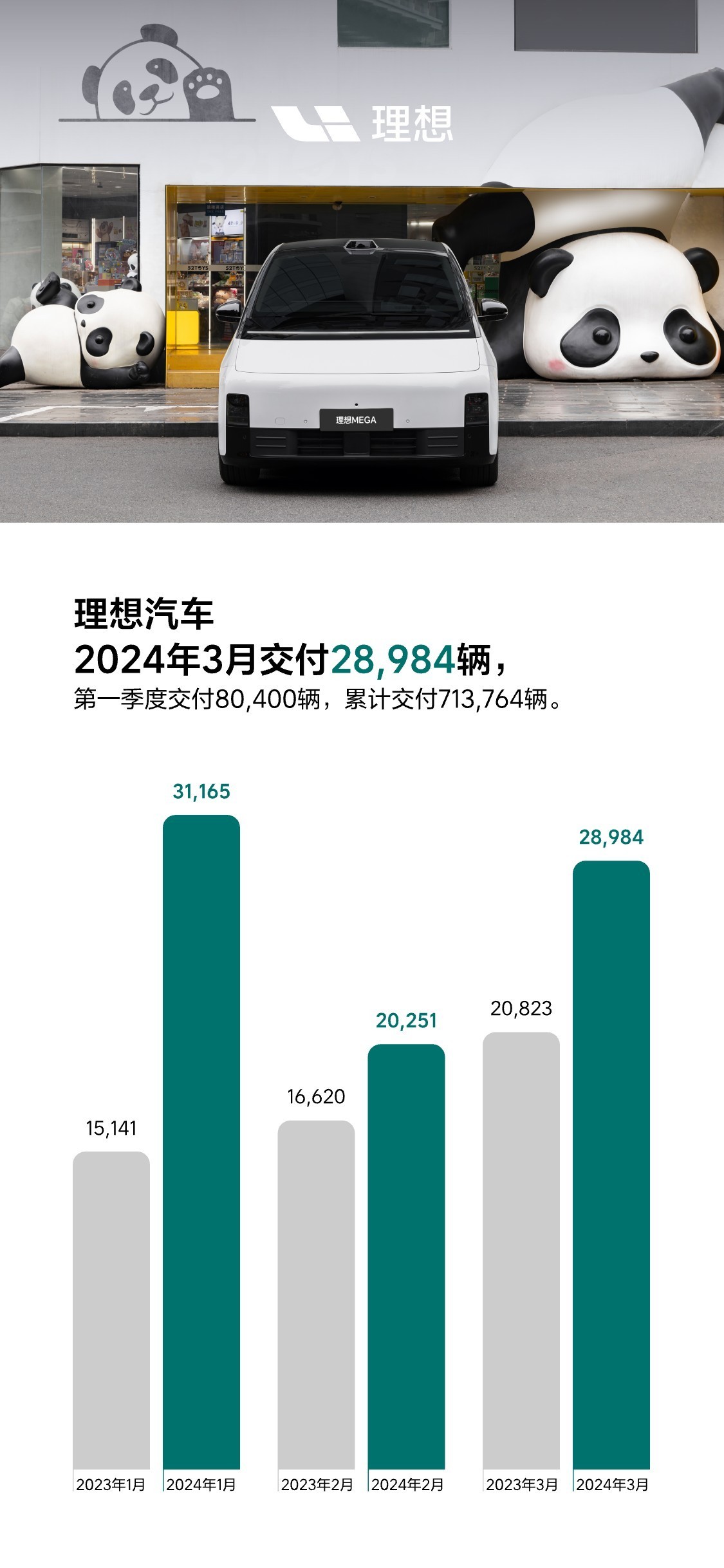 理想汽车公布3月新车交付数据：28,984辆，同比增长39.2%。2024年第一