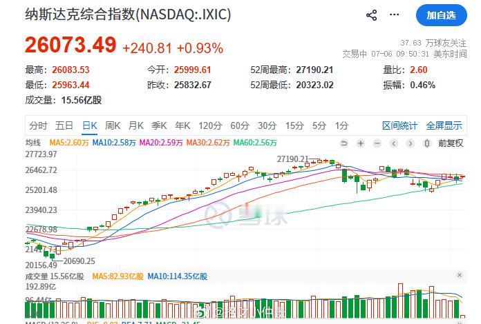美国总统特朗普：市场将会飙升纳斯达克指数再努努力都要新高了 
