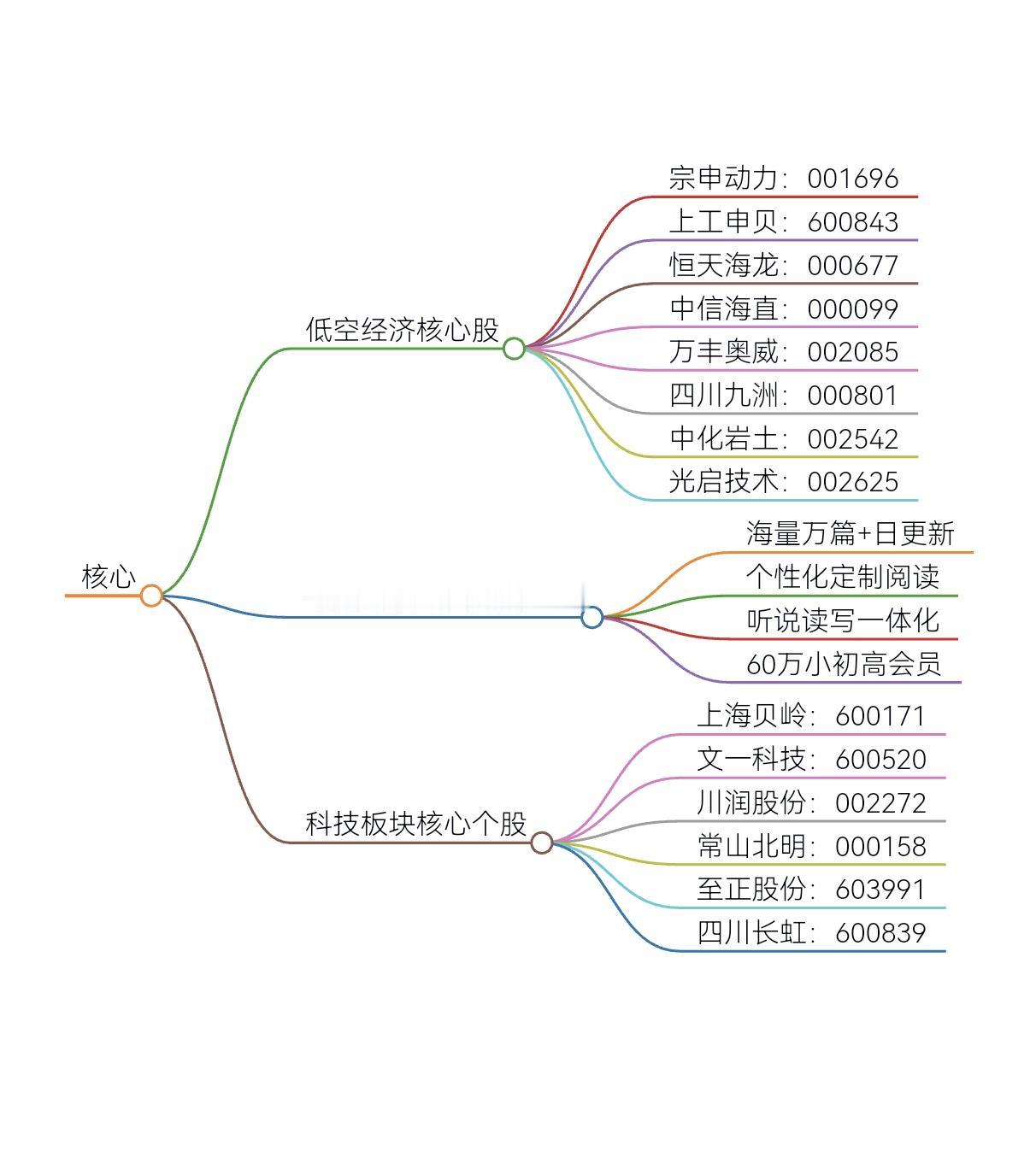 低空经济与科技板块核心股票，市场热点并购重组概念个股见前面#板块分析 #股票##