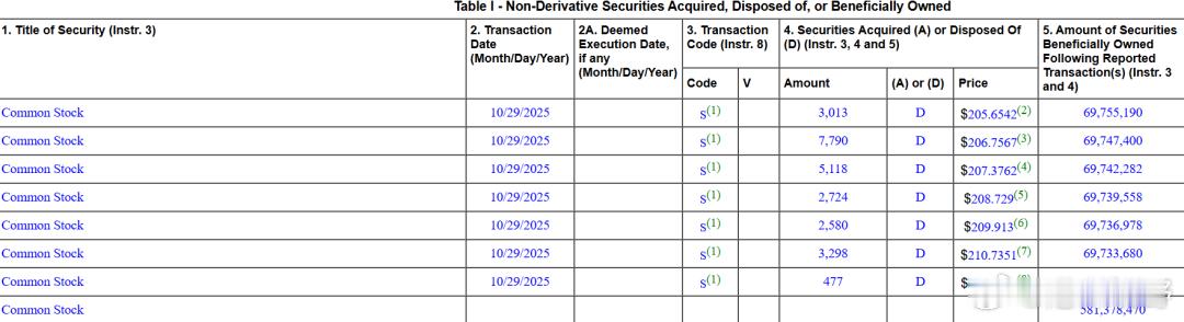 【英伟达市值破5万亿美元黄仁勋套现超10亿美元】 英伟达CEO黄仁勋完成了今年的