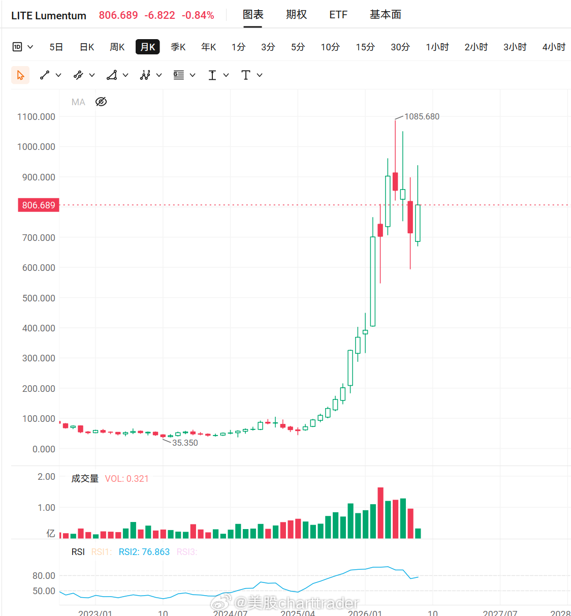 美股技术图形分享美股LITE LITE 技术图形财报前更新。日线：平行区间整理，