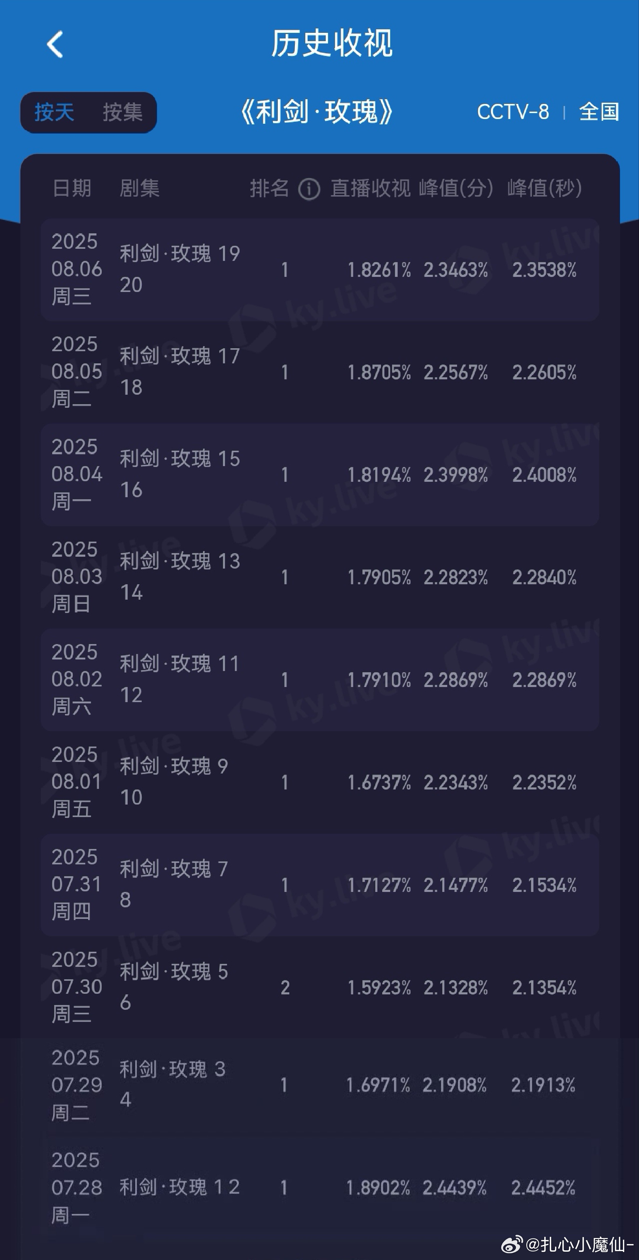 《利剑玫瑰》嘲收视嘲早了，收视也涨起来了[泪奔]利剑玫瑰 ​​​