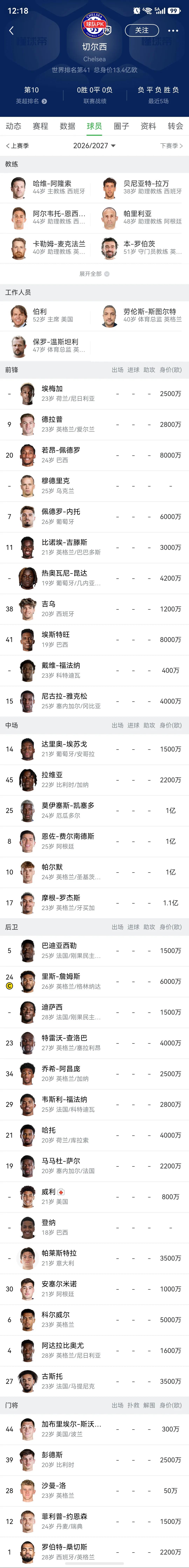 切尔西的阵容非常臃肿！一线队足足有38名队员，英超只能25名球员注册。

阿隆索