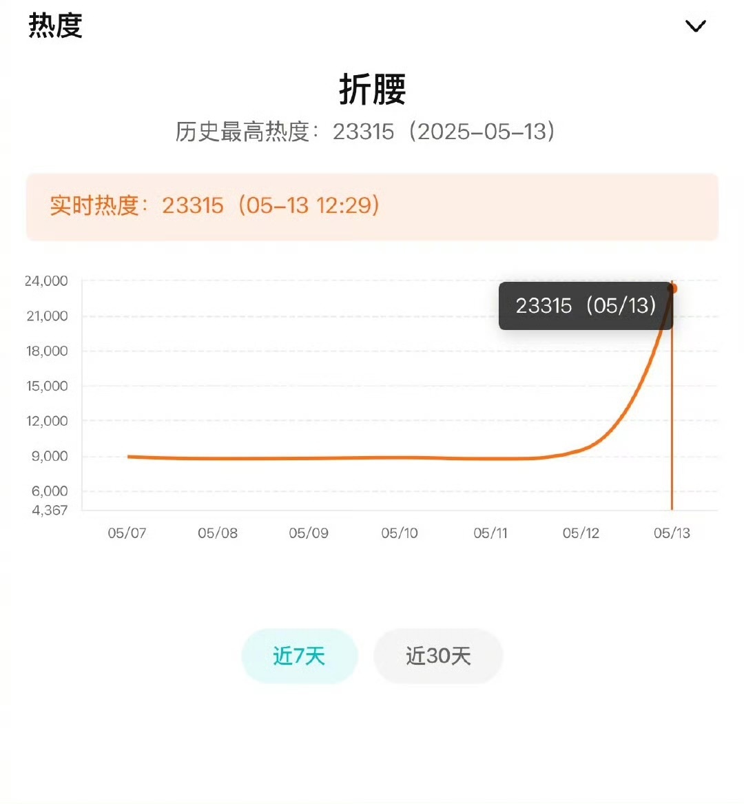娱乐[超话]折腰热度破23000折腰破纪录就这个折腰爽 ​​​