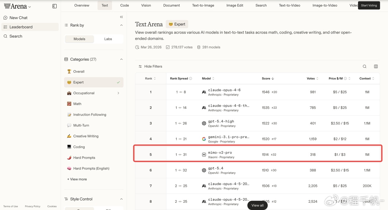 小米MiMo模型周token消耗量破4万亿    恁米还是太低调了，马斯克最近转
