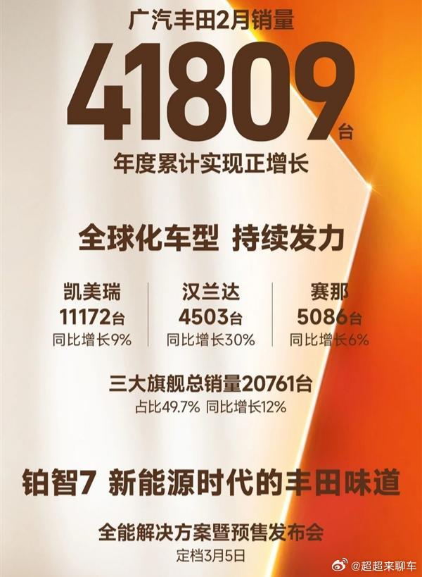 广汽丰田2月销量41809台不得不说广丰的主力车型表现还是很强势的：凯美瑞：11