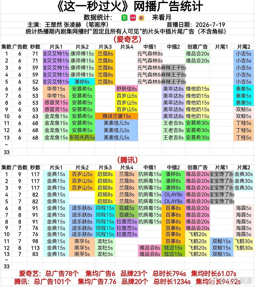 这一秒过火 招商是真的厉害，第一周才5天🐧广告数已破100，🥝也稳定在每集6