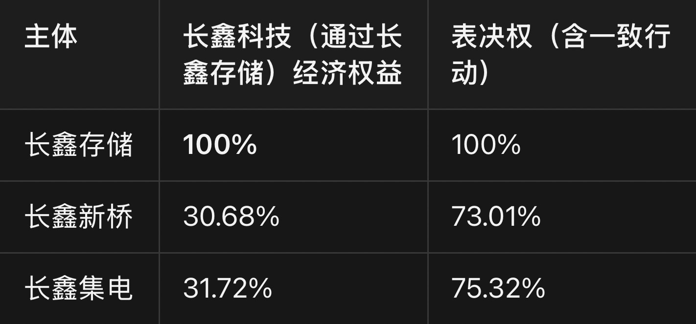 为什么长鑫半年利润总额1171亿，剩下归属上市公司股东的净利润776亿？————