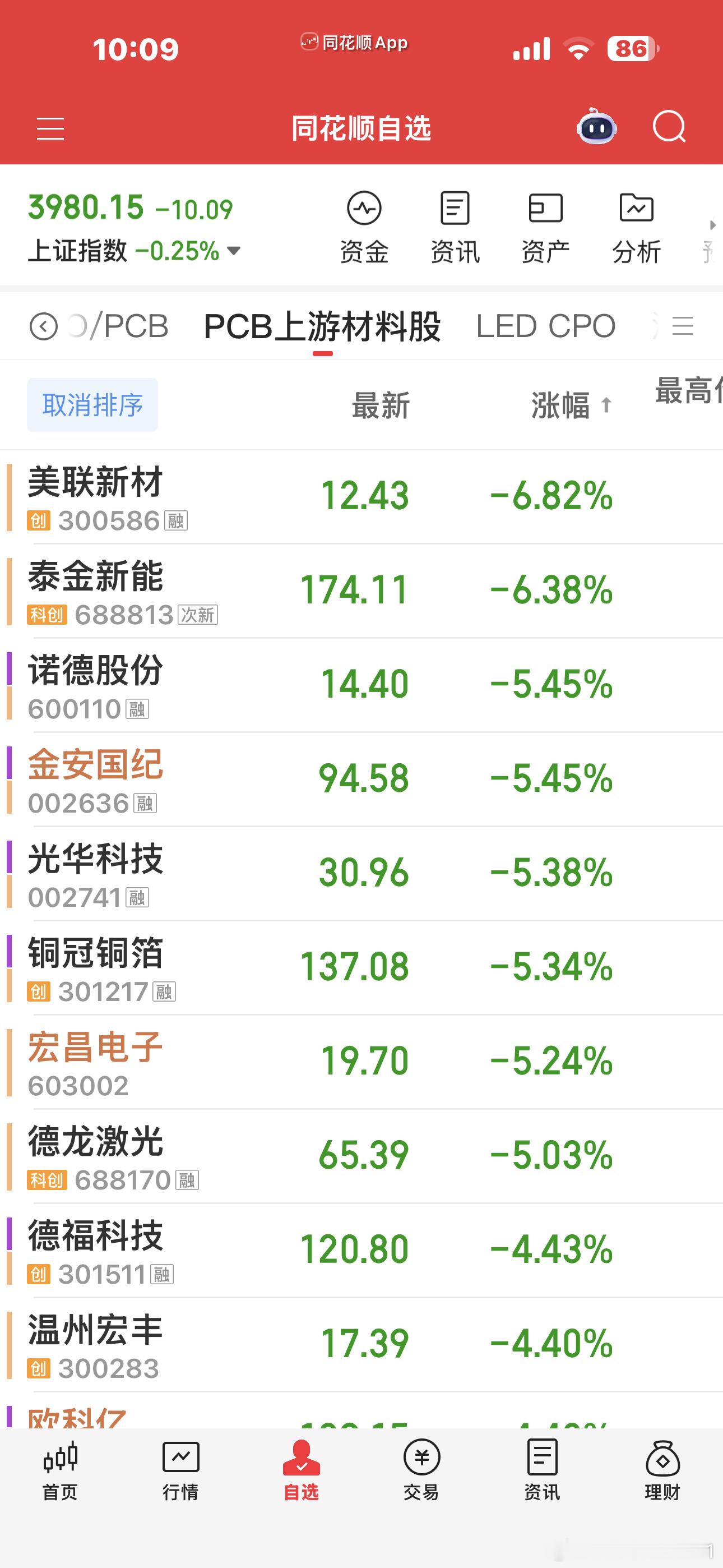 市场在进入了一个极端的杀情绪的阶段了基本上都是无差别的杀，很多之前感觉比较强势的
