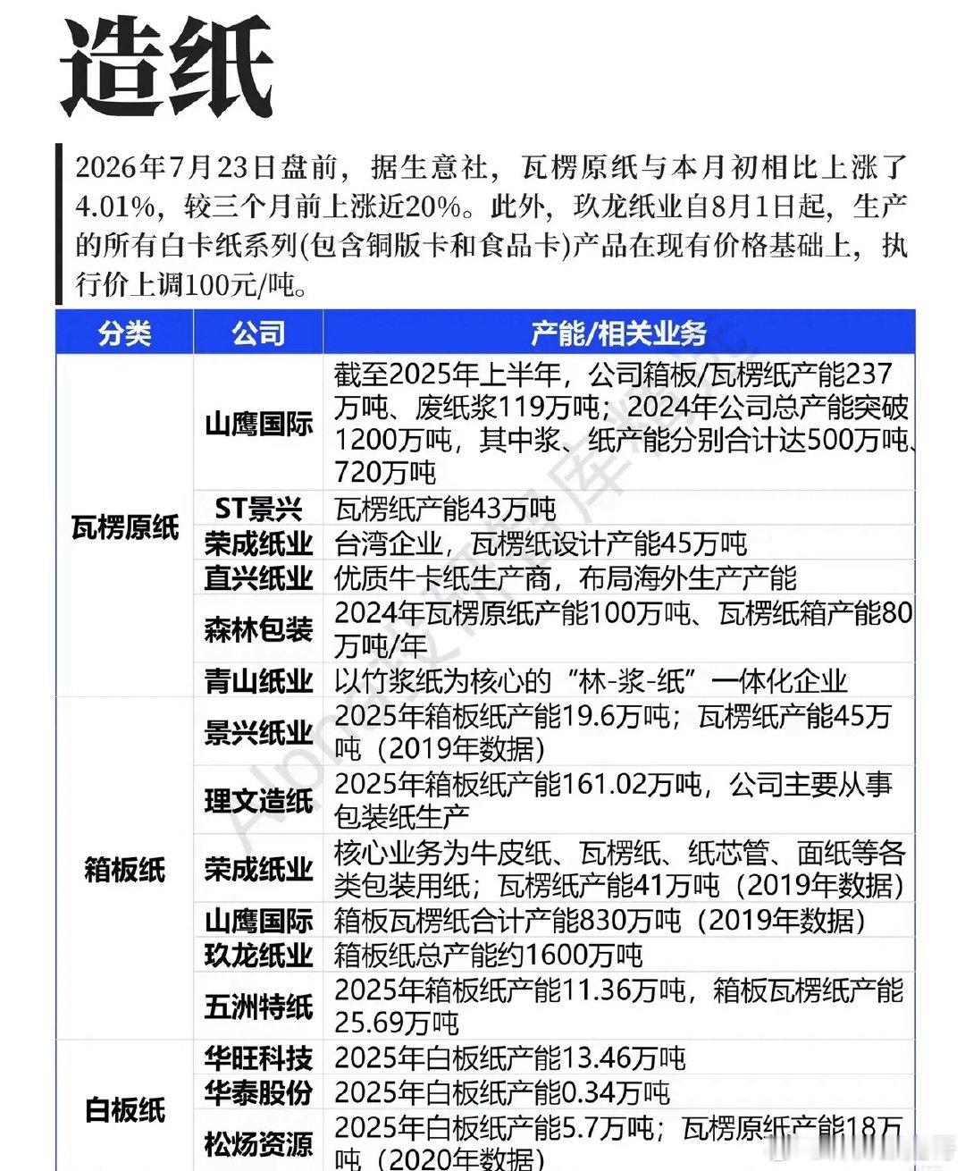 纸价开启涨价周期，被忽略的顺周期赛道迎来拐点当大家把目光全都聚焦在科技、算力赛道