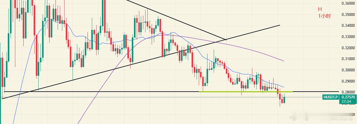 H之前跌破三角下沿拿了一波，1小时现在重要支撑0.28已经跌破，可以重新进场，后