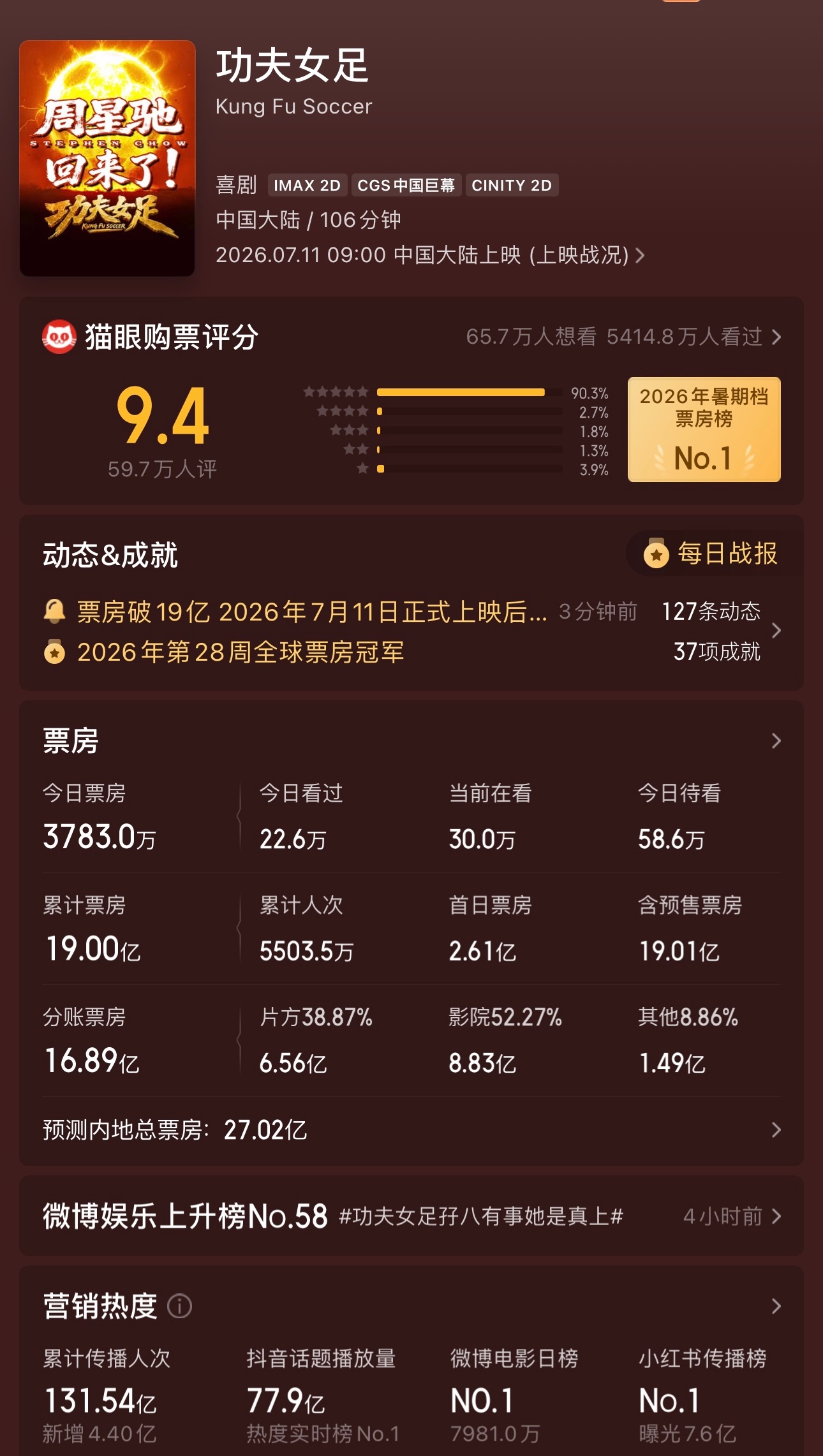 19亿了，20亿大爆影我们钰珑踏马来啦迪丽热巴钰珑迪丽热巴功夫女足