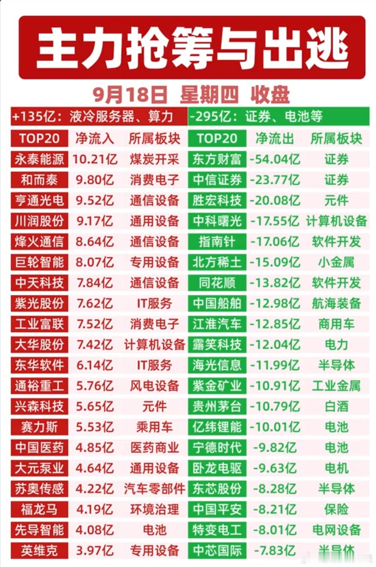 9月18日主力资金净流入/净流出前20名榜单 ​​​