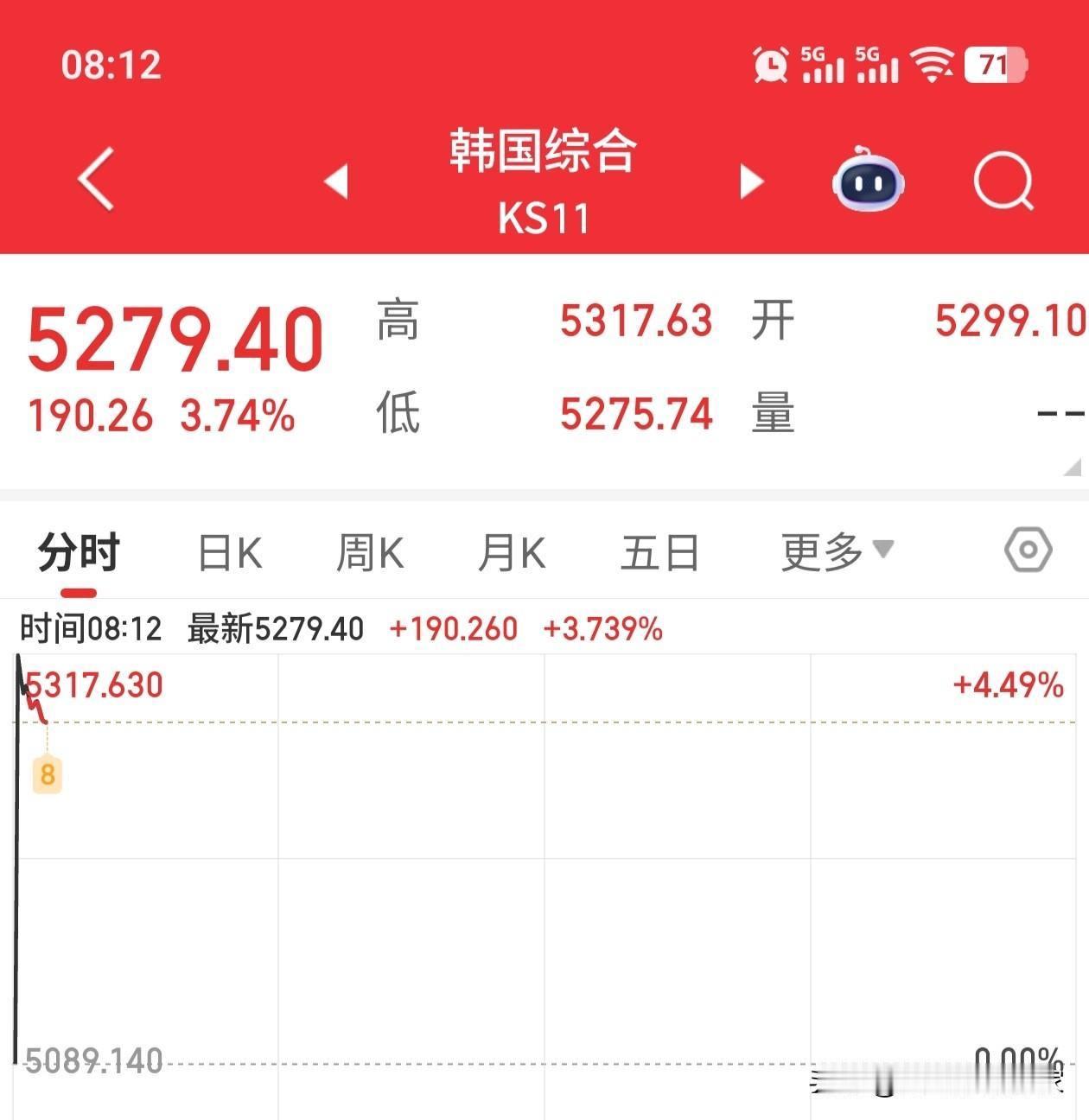 周一开盘，日韩股市大涨，尤其是日本继续创历史新高。

真的难以想象，我们的A股今