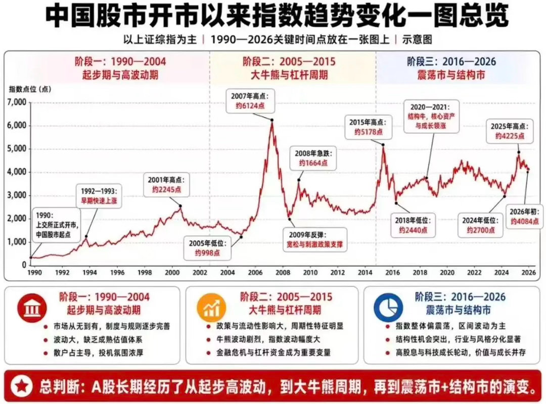 中国股市开市以来指数趋势变化一图总览 