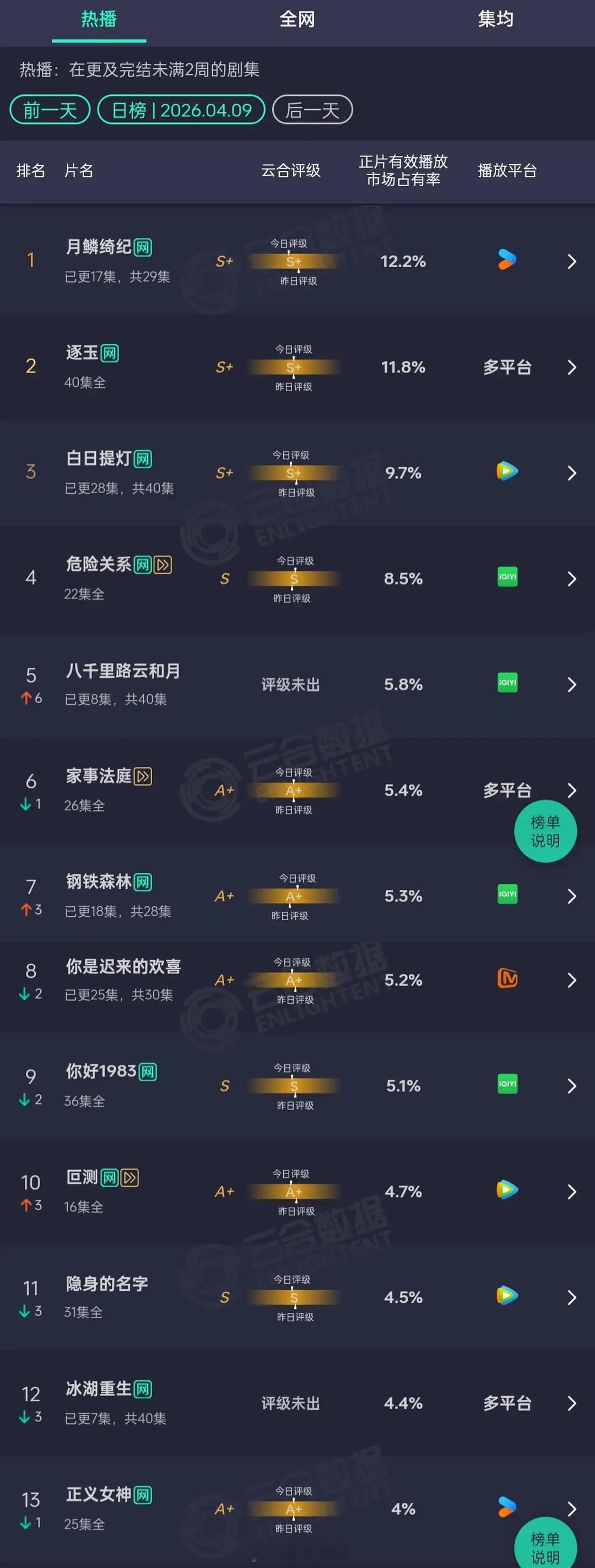 李昀锐 黄杨钿甜《冰湖重生》次日云合怎么不升反降了 