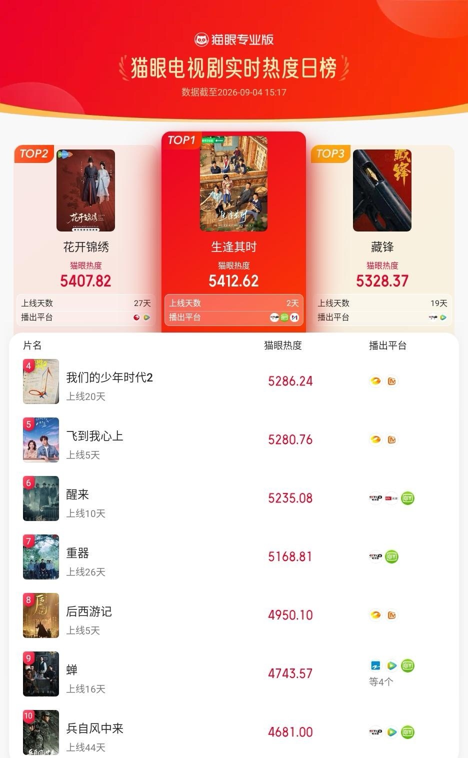生逢其时[超话]生逢其时登顶电视剧热度榜 据猫眼专业版数据，王子奇关晓彤（按姓氏