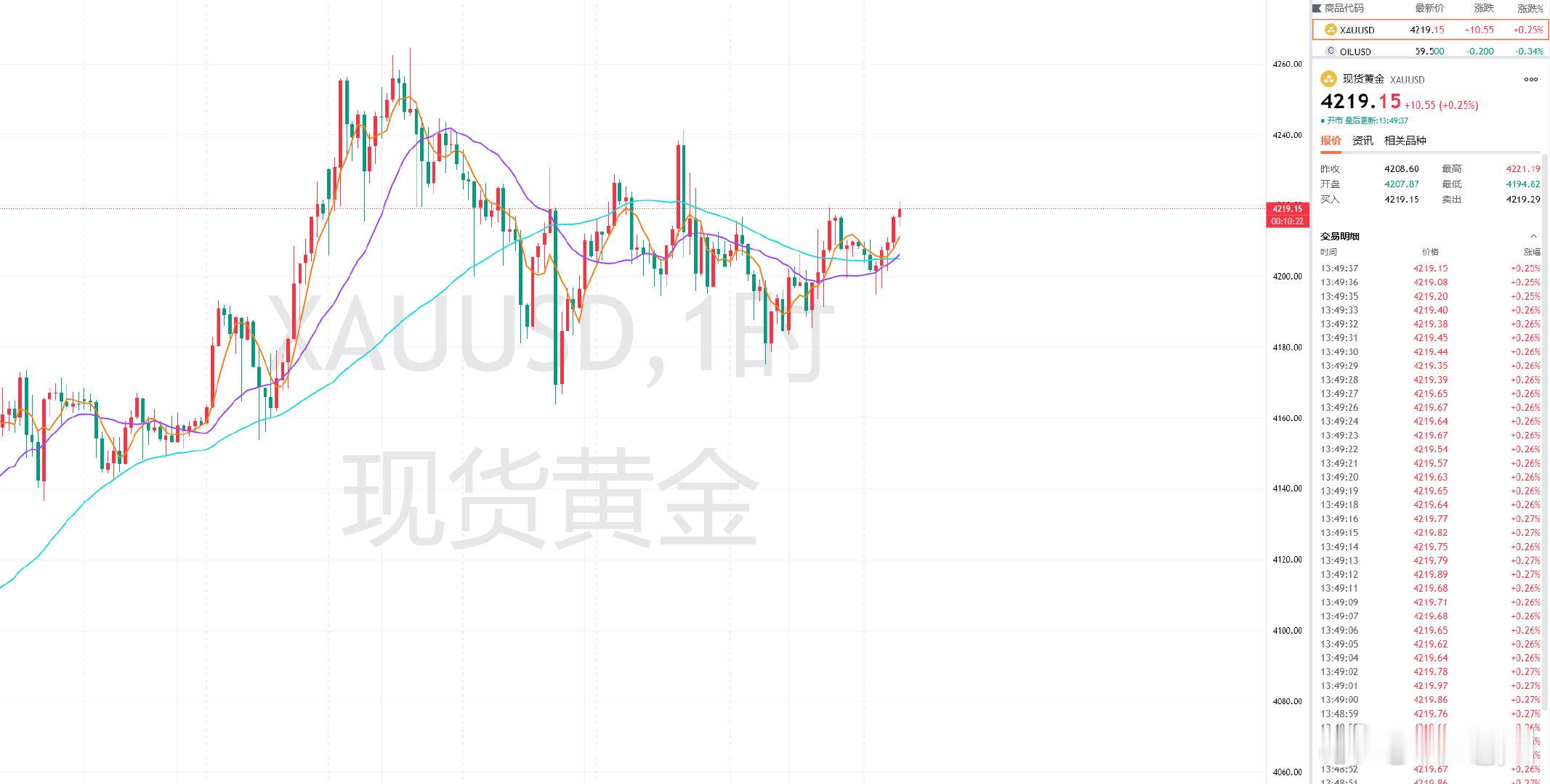 黄金震荡上行，目前突破4220，整体来看还有上延力度，高位再视情况转空！操作上参