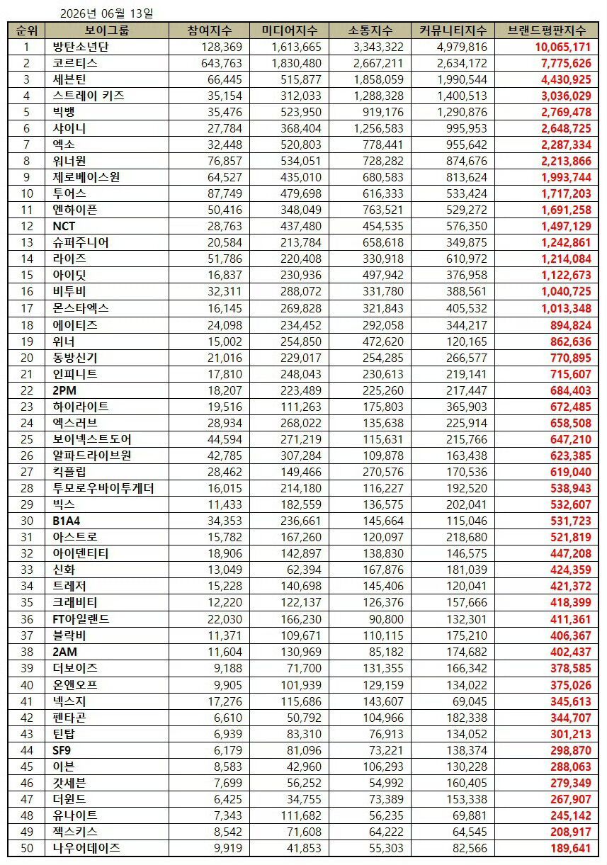 6月Kpop男团品牌评价排名1. BTS2. CORTIS3. SEVENTEE