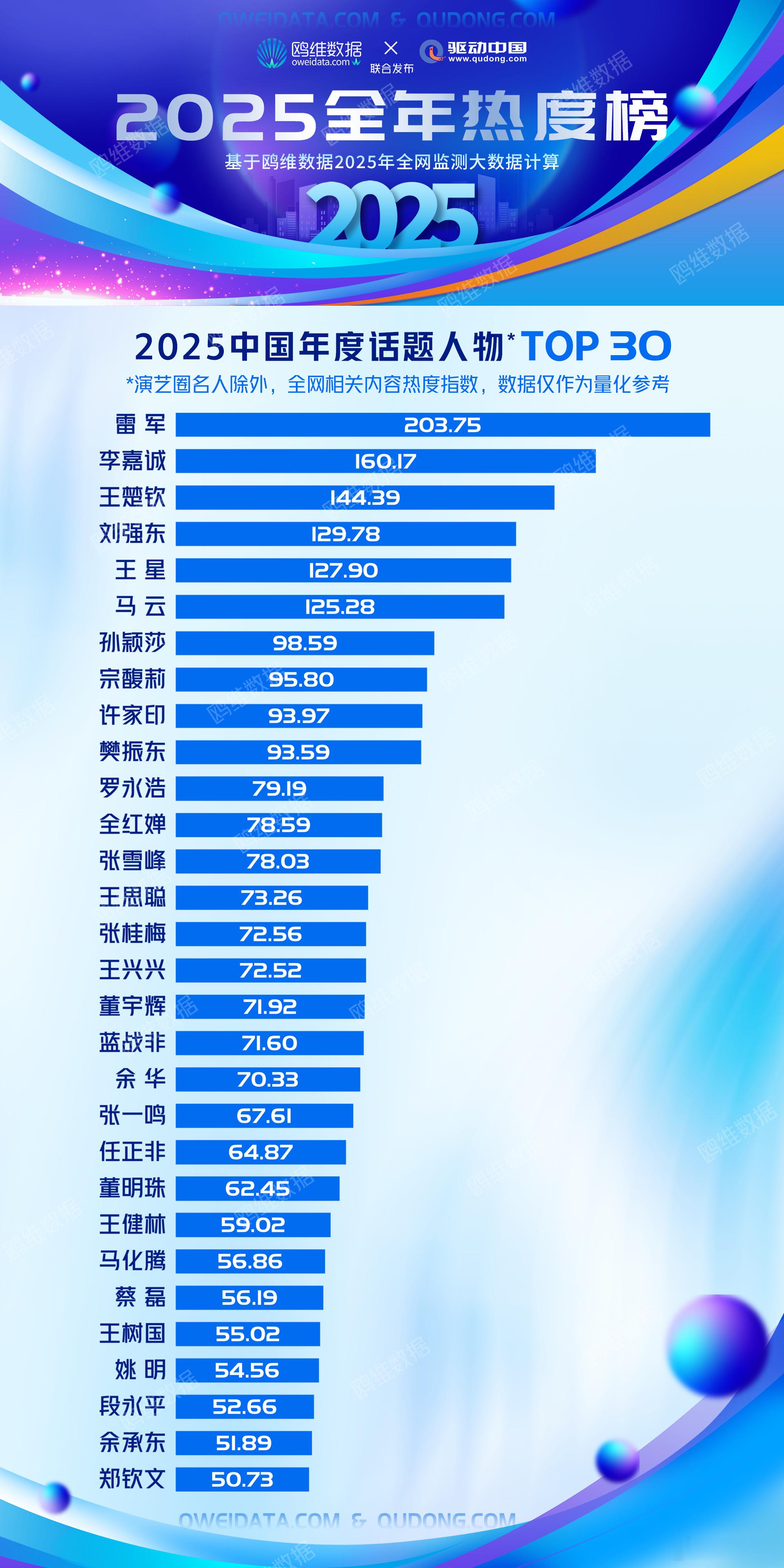 2025中国年度话题人物TOP30，雷军第1，李嘉诚第2，王楚钦第3，刘强东第4