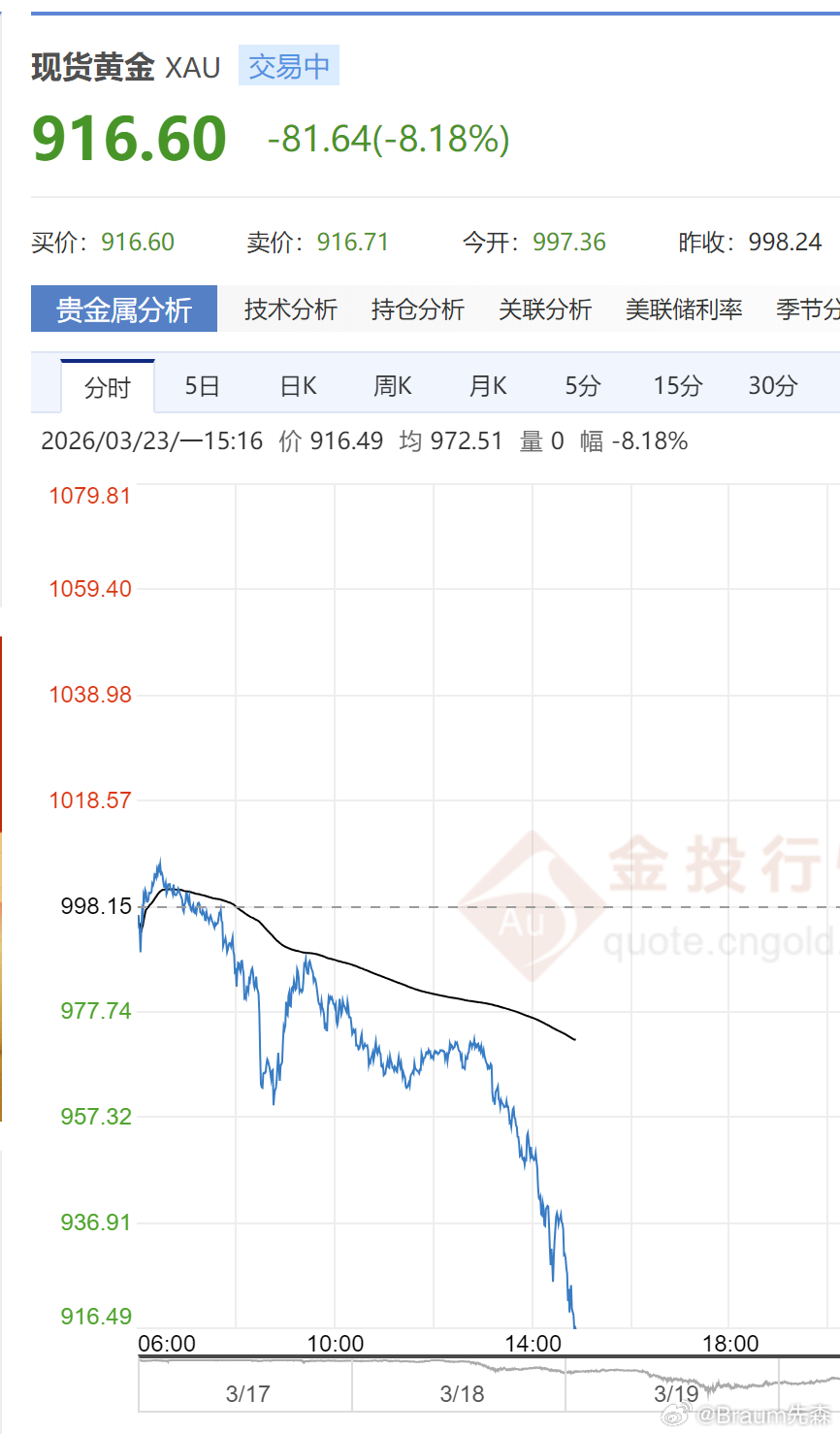 金价血崩，今天从最高点1007.53一路跌，快掉下900了。 