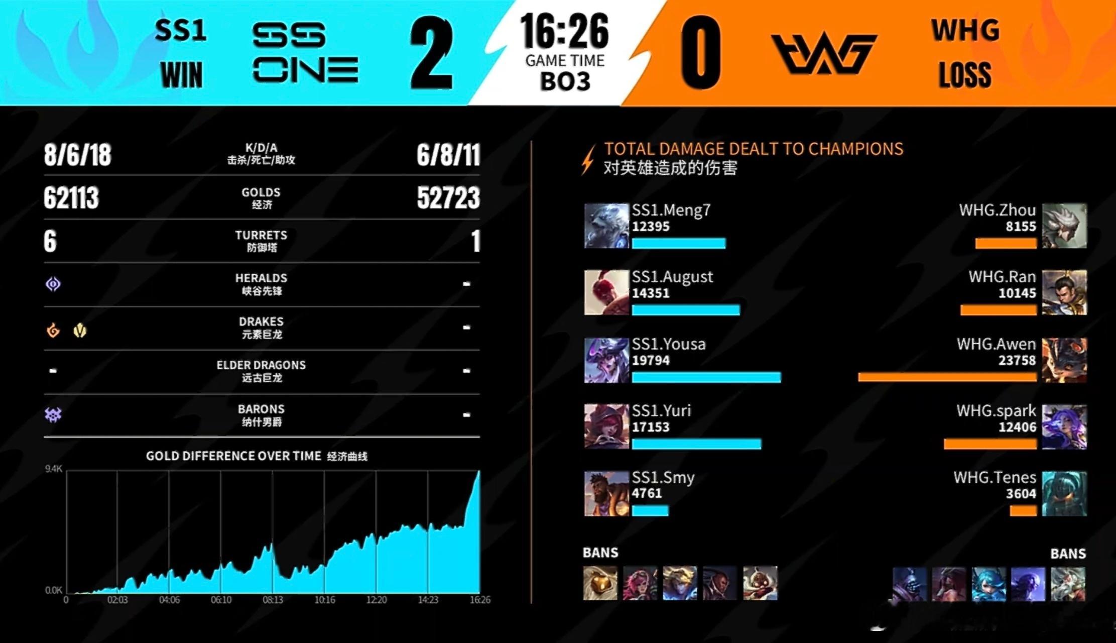 英雄联盟手游超级联赛SS1 2-0 WHG完胜！MVP：Smy奎桑提。SS1前期