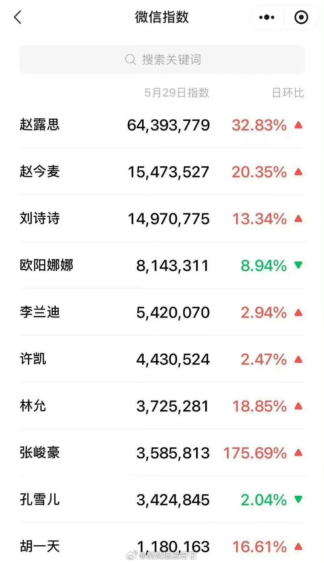 昨天vogue活动微指赵露思、赵今麦、刘诗诗、欧阳娜娜、李兰迪、许凯、林允、张峻